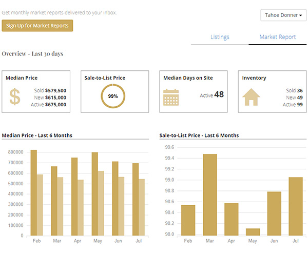 Hyperlocal real estate market reports