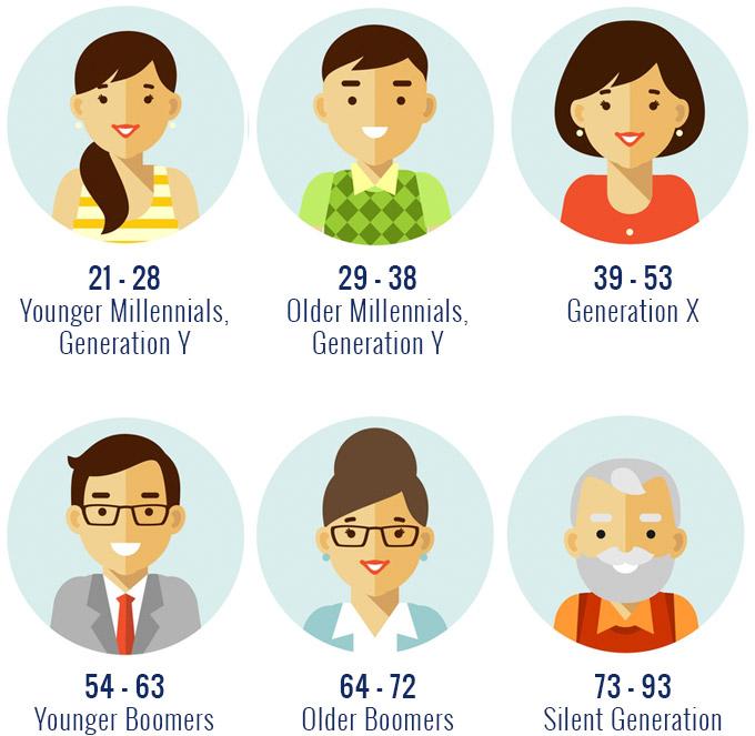 Generations Boomers GenerationX Millennials